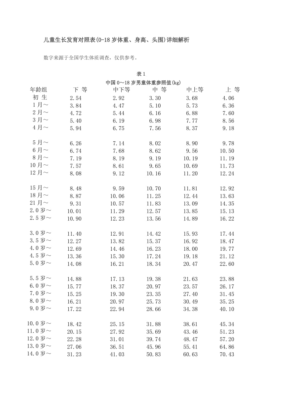 儿童生长发育对照表018岁体重身高头围详细解析1doc