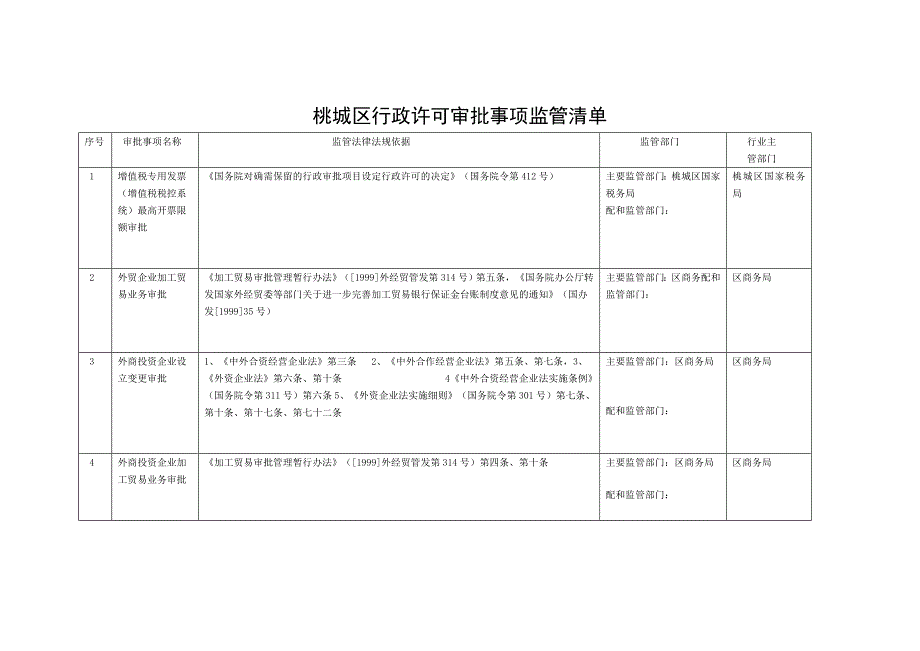 消息显示:国务火狐电竞院办公厅关于全面实行行政许可事项清单管理的通知