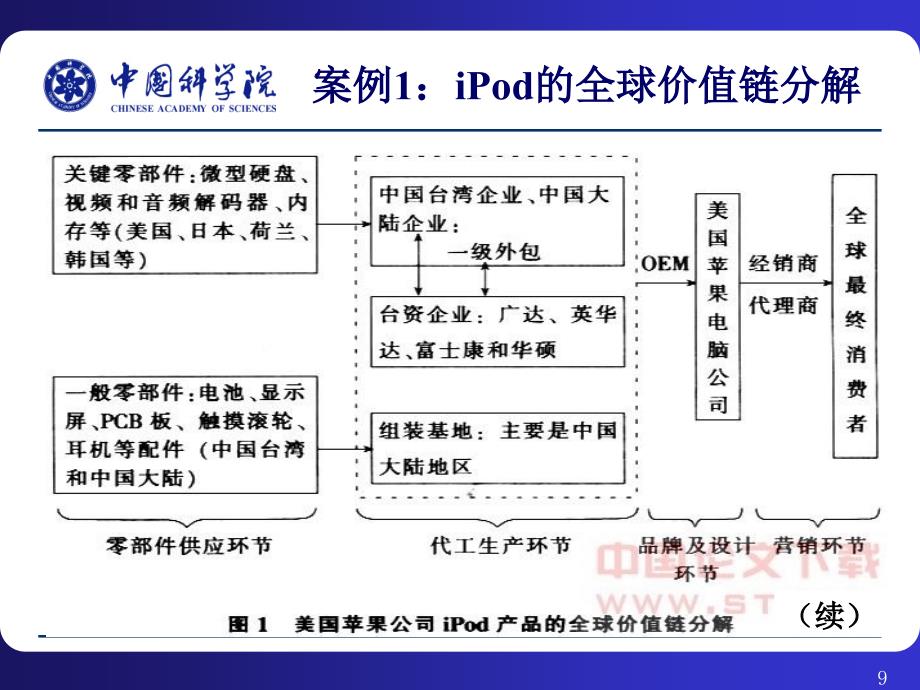 从全球价值链看全球供应链中科院