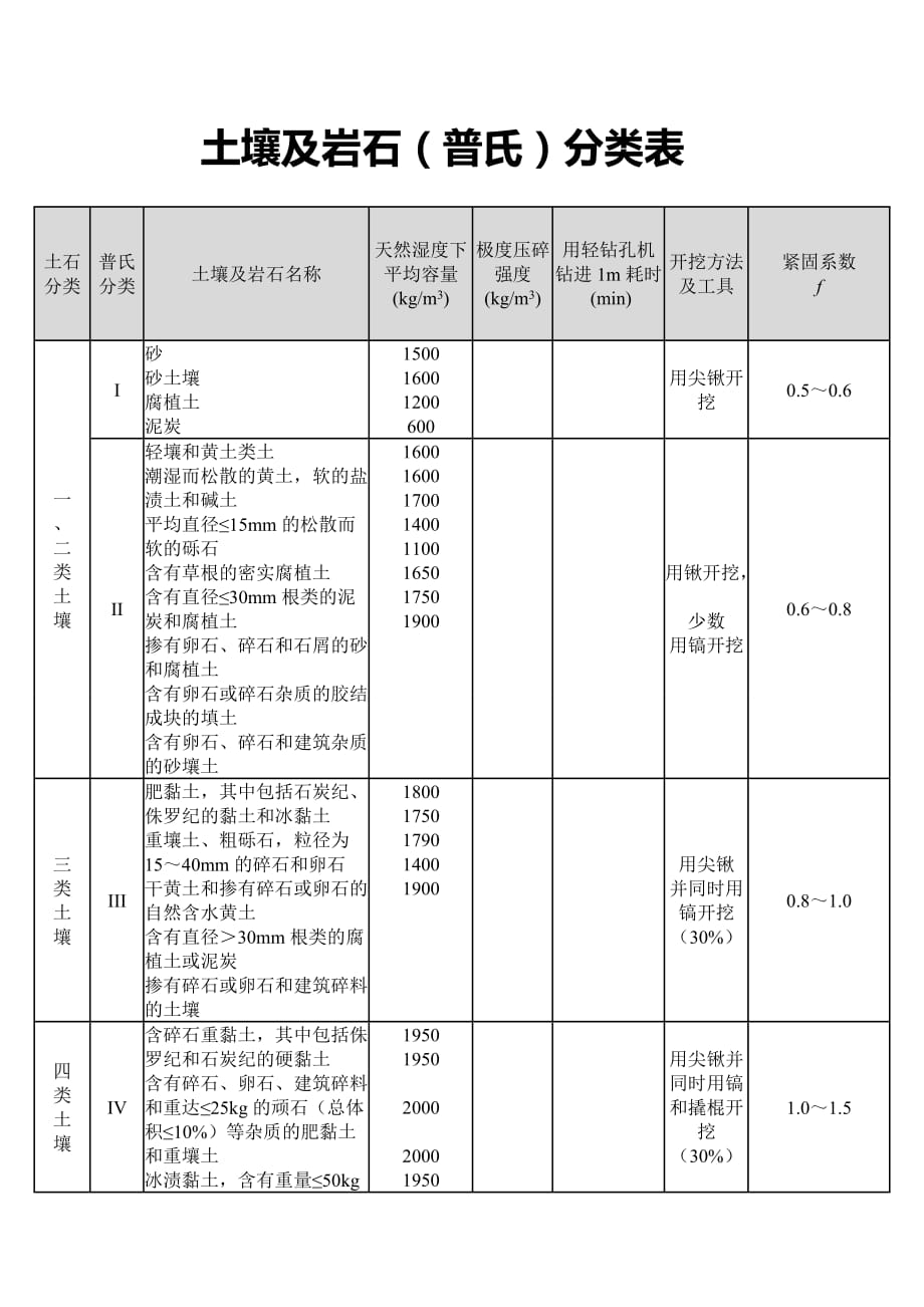 土石方松实系数换算表doc