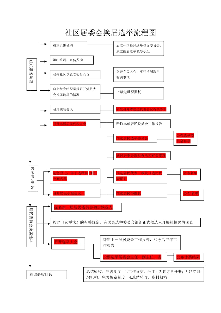 社区居委会换届选举流程图