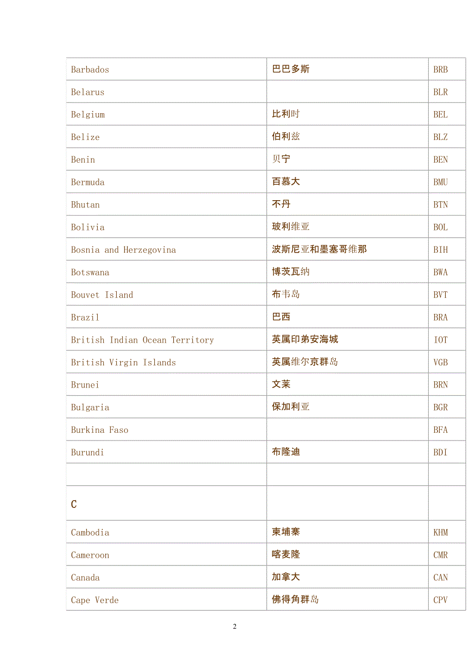 国家名称英文缩写(2020年10月整理.pptx