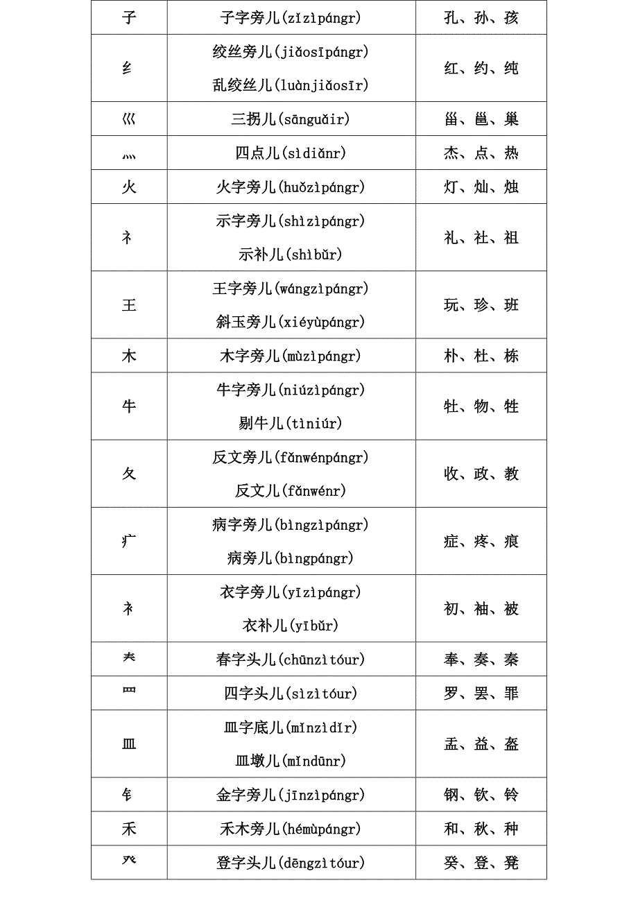 最全偏旁部首名称大全-金锄头文库