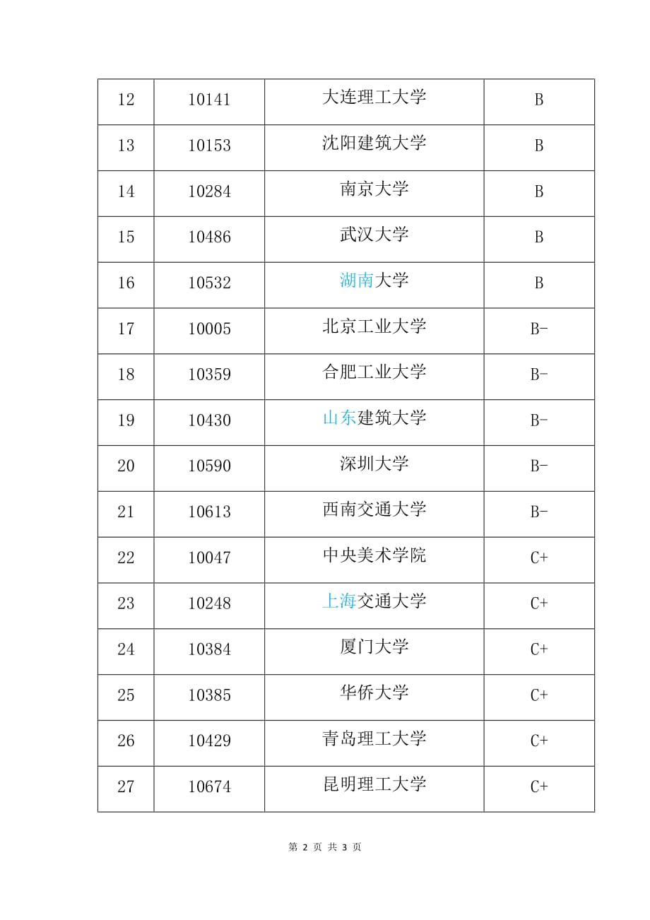 20192020全国建筑学专业大学排名榜