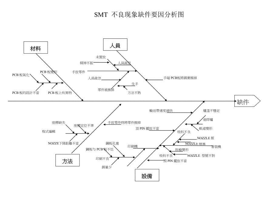 smt不良现象要因分析图--鱼骨图.doc