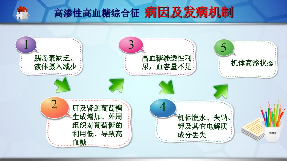 高渗性高血糖综合征的定义症状诊断标准及护理修庆霞课件ppt