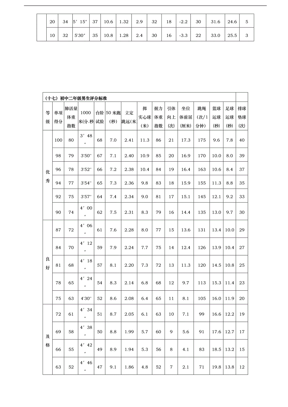 国家学生体质健康标准中学类评分表