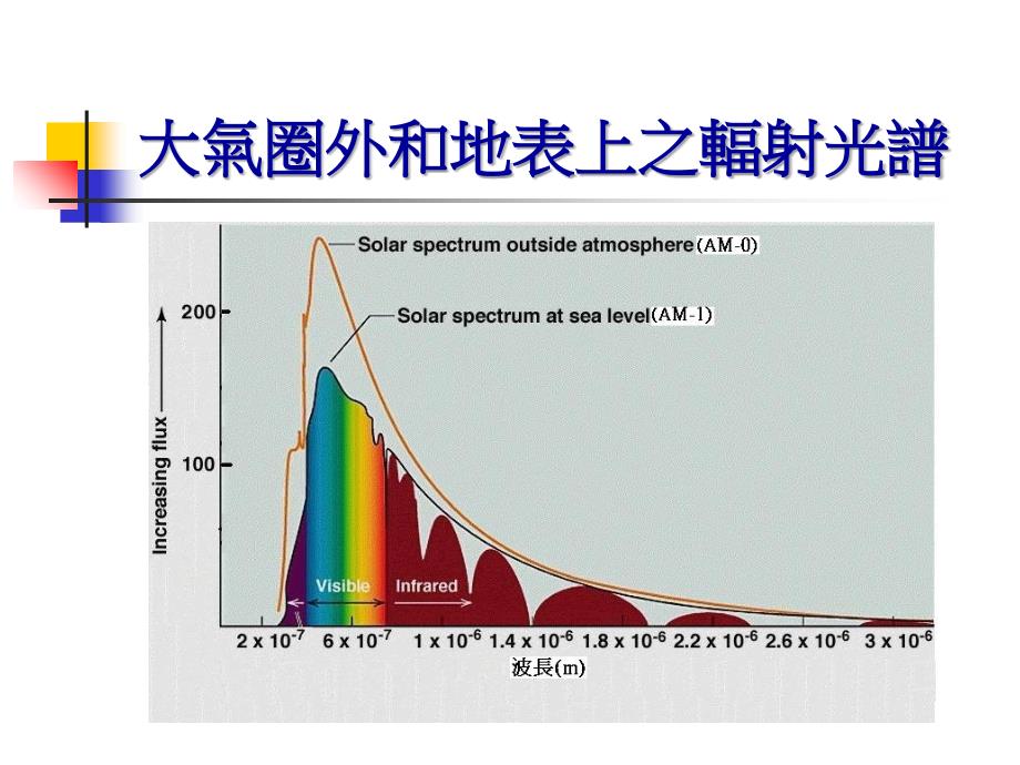 大气圈外和地表上之辐射光谱知识讲解