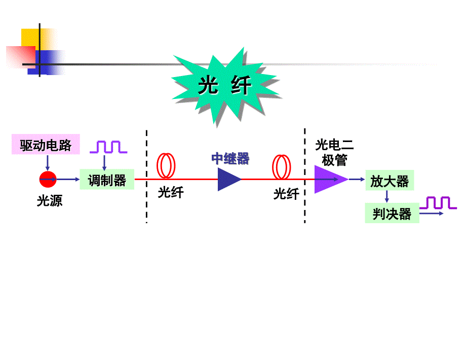 光纤传输原理及传输特性光纤通信技术第二章