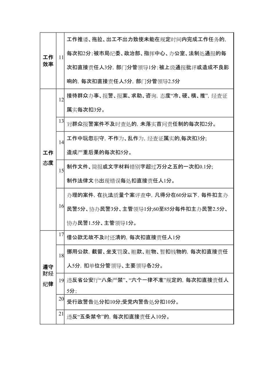 交警支队民警绩效考核细则