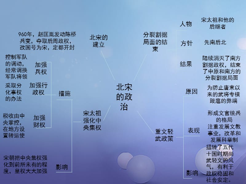 2016年秋季版七年级历史下册第七单元第28课北宋的统治思维导图素材