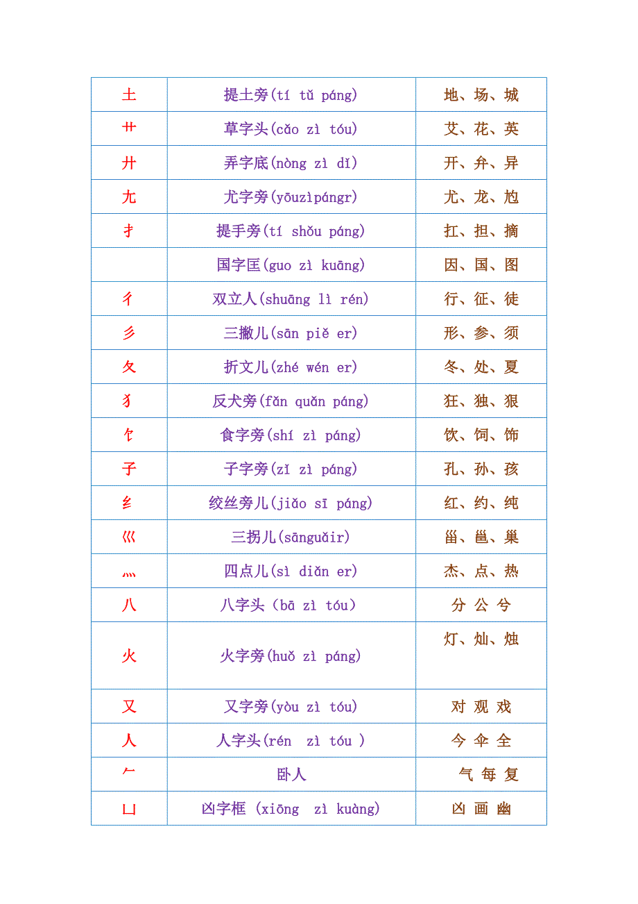 一年级语文汉字偏旁部首大全