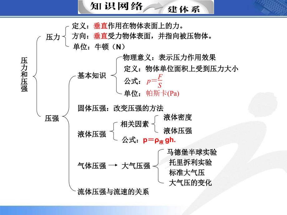 气液压思维导图图片