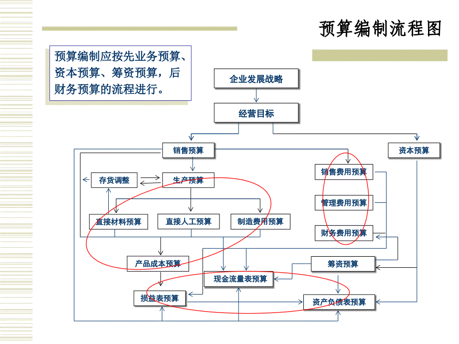 全面預算管理培訓ppt2