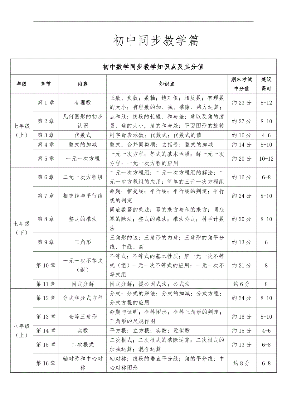 初中数学学科知识点及其占比doc