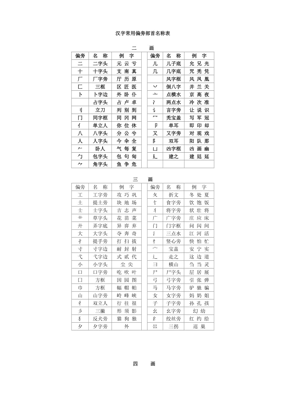 汉字常用偏旁部首名称表及相关知识资料