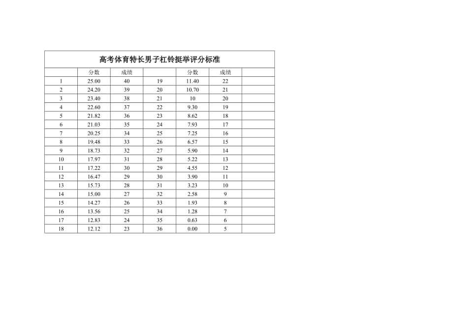 高考体育特长男子100米评分标准doc