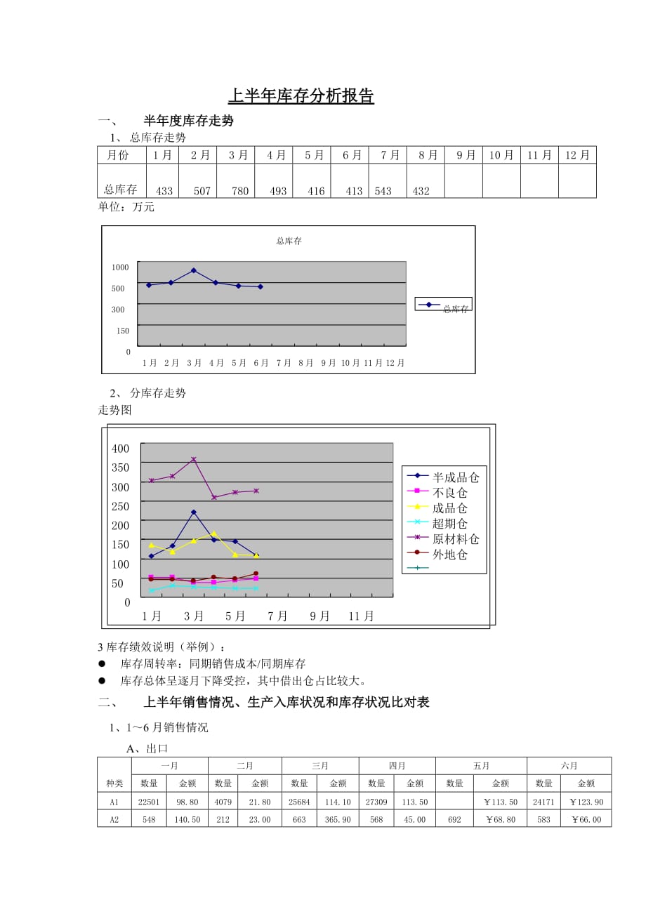 库存分析报告样稿doc