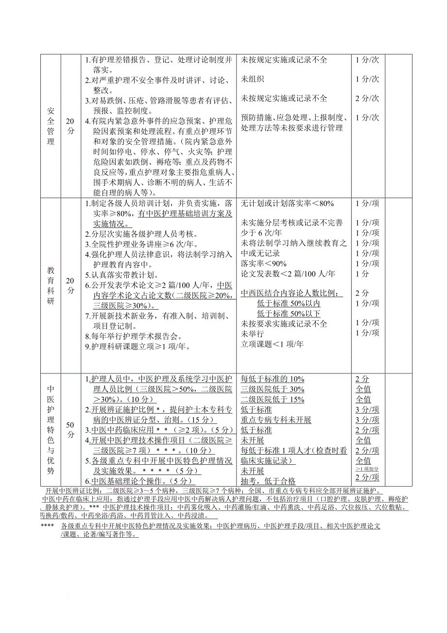 护理质控检查表doc