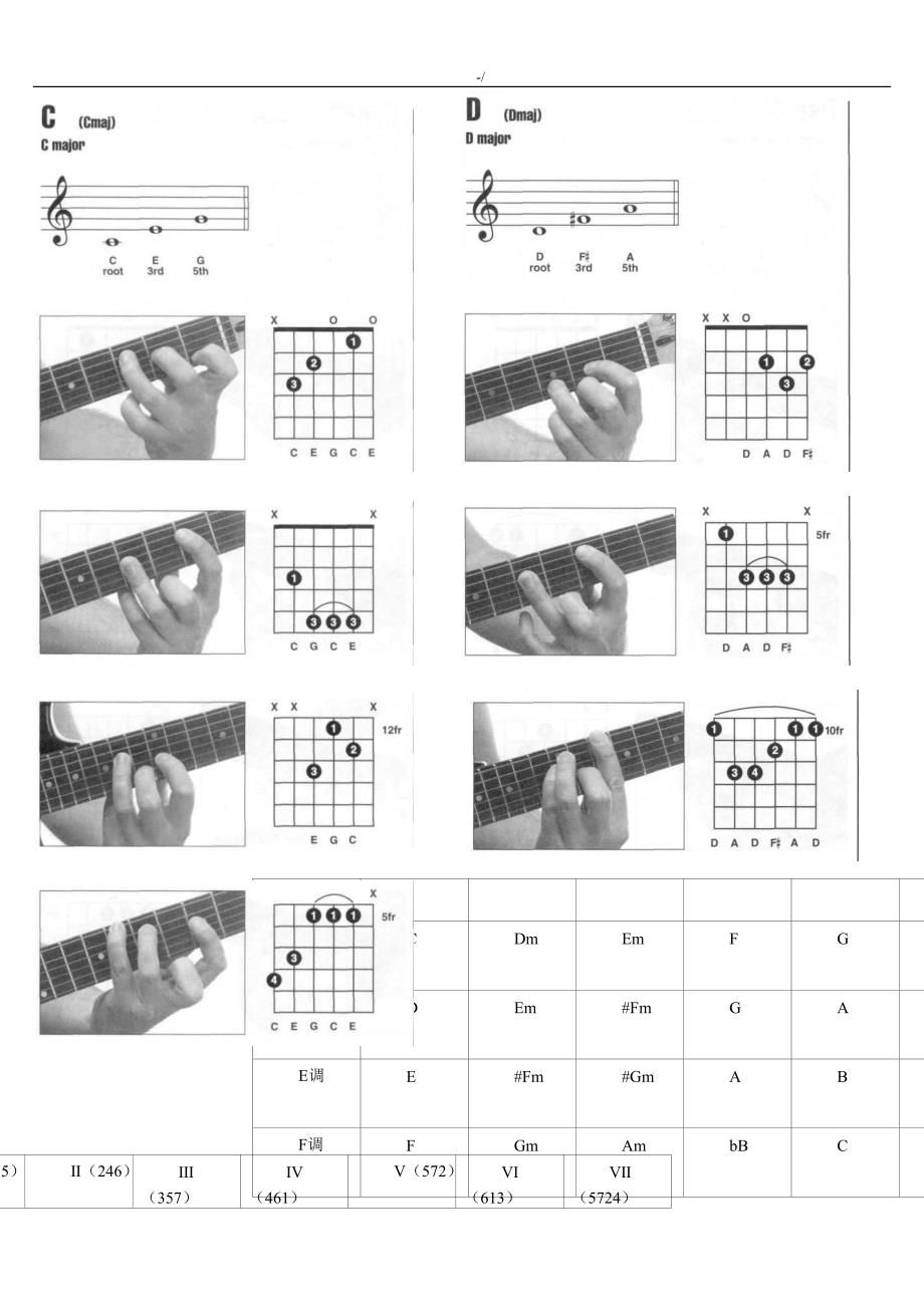 部分普通吉他和弦指法(图样解析)