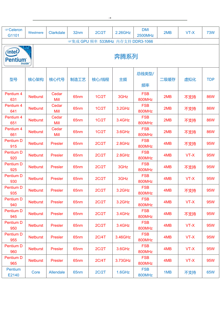 cpu型號資料大全