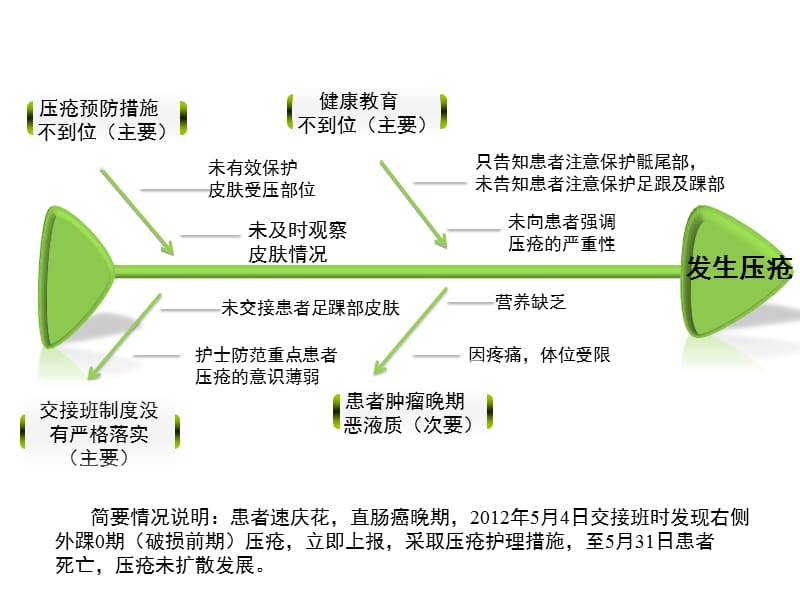 6270整理新护理不良事件鱼骨图案例分析