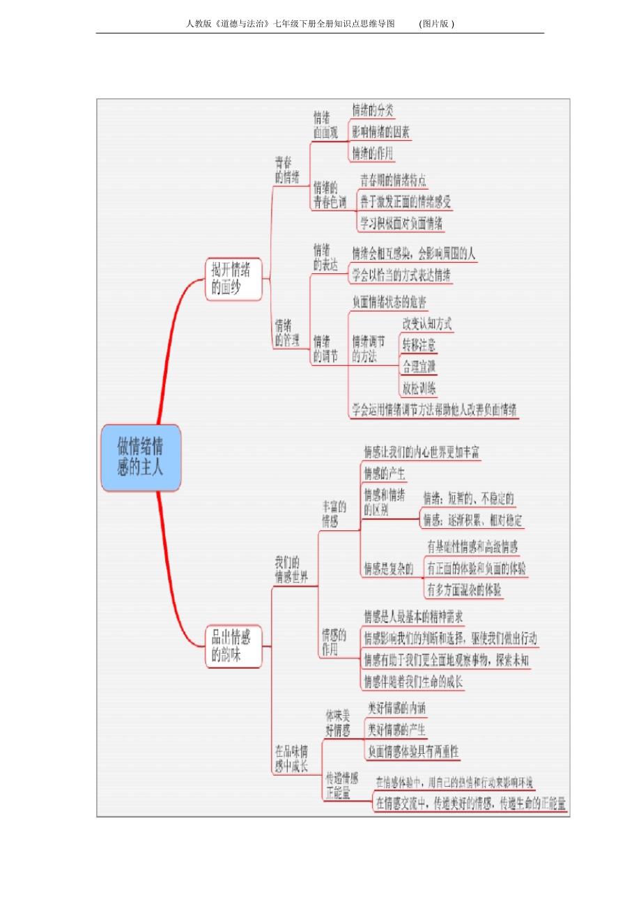 人教版《道德與法治》七年級下冊全冊知識點思維導圖(圖片版)