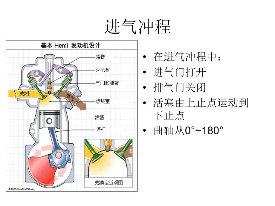 四冲程发动机工作原理ppt课件