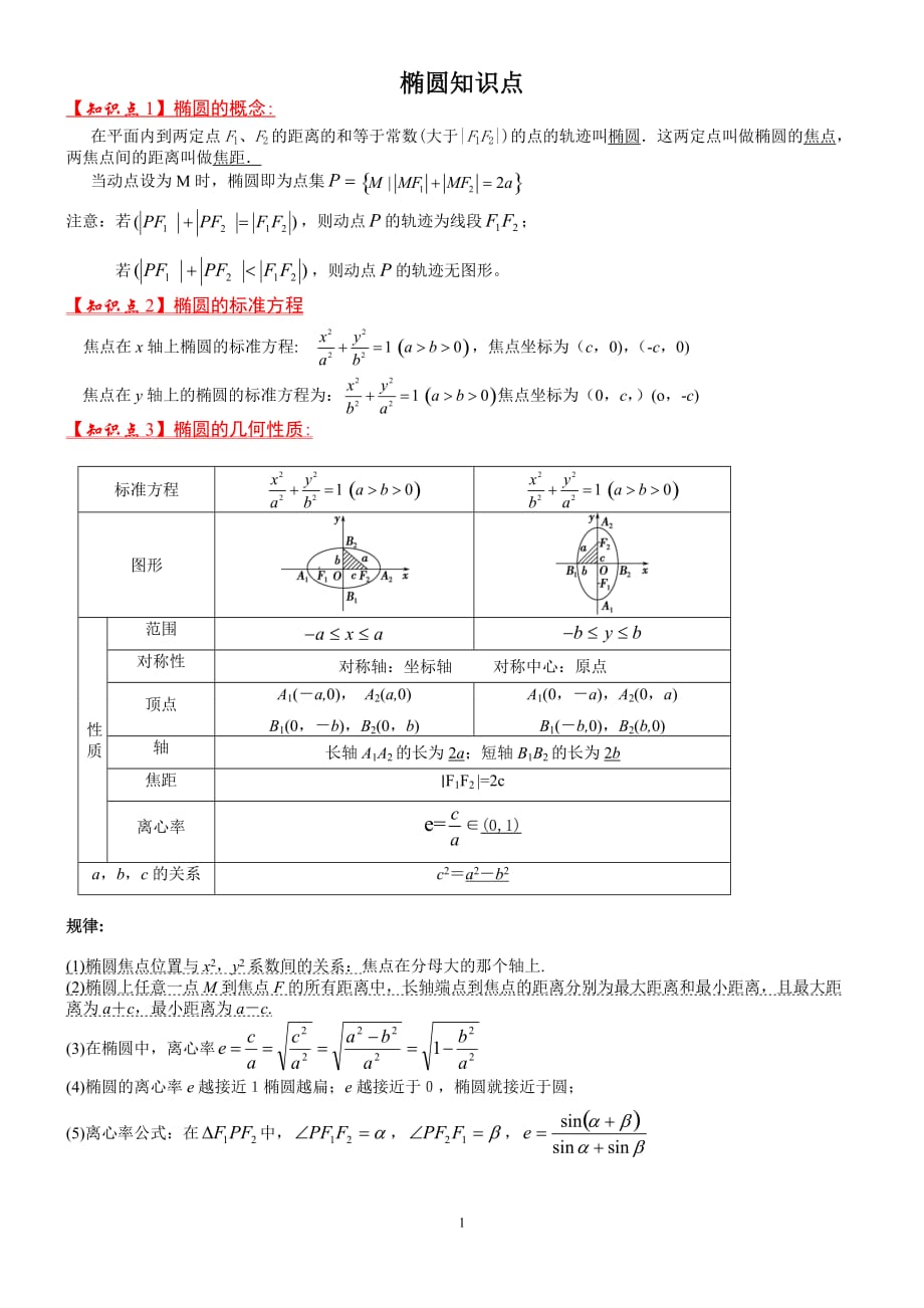 橢圓雙曲線知識點總結匯編