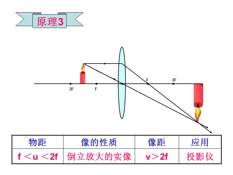 凸透镜成像原理ppt课件