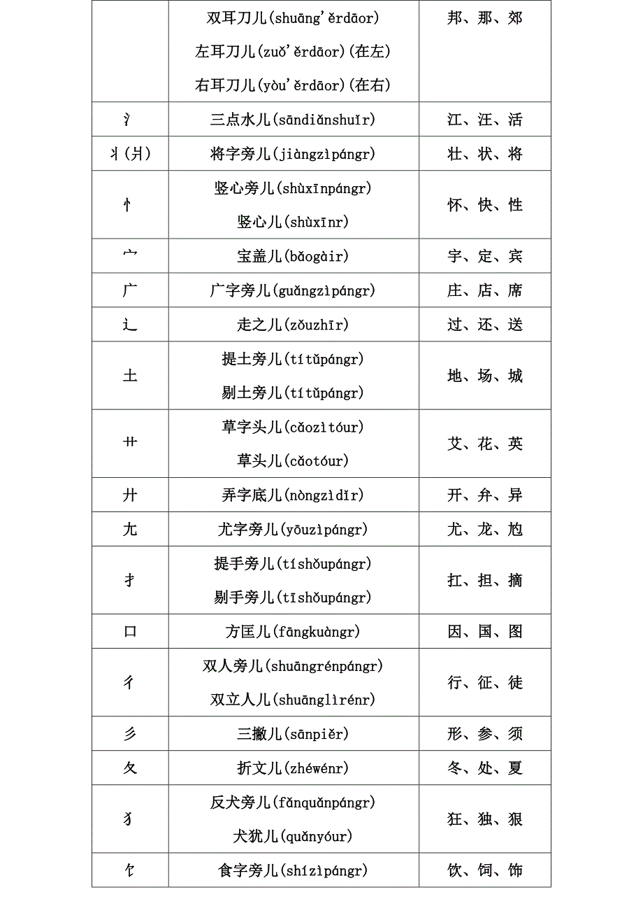 最全偏旁部首名称大全