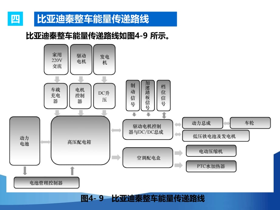 单元四比亚迪秦插电式混合动力系统构造与维修说课讲解