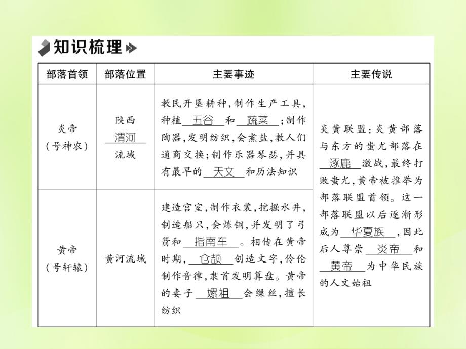 七年級歷史上冊課時知識梳理第1單元史前時期中國境內早期人類與文明