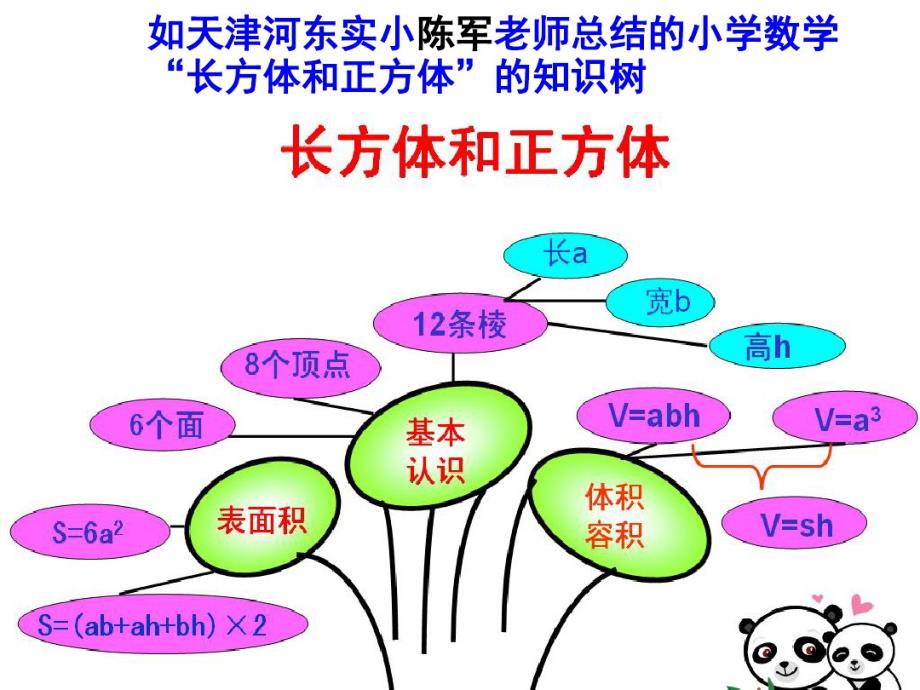 长方体和正方体的认识知识树讲稿思维导图知识点归纳总结白板pdf