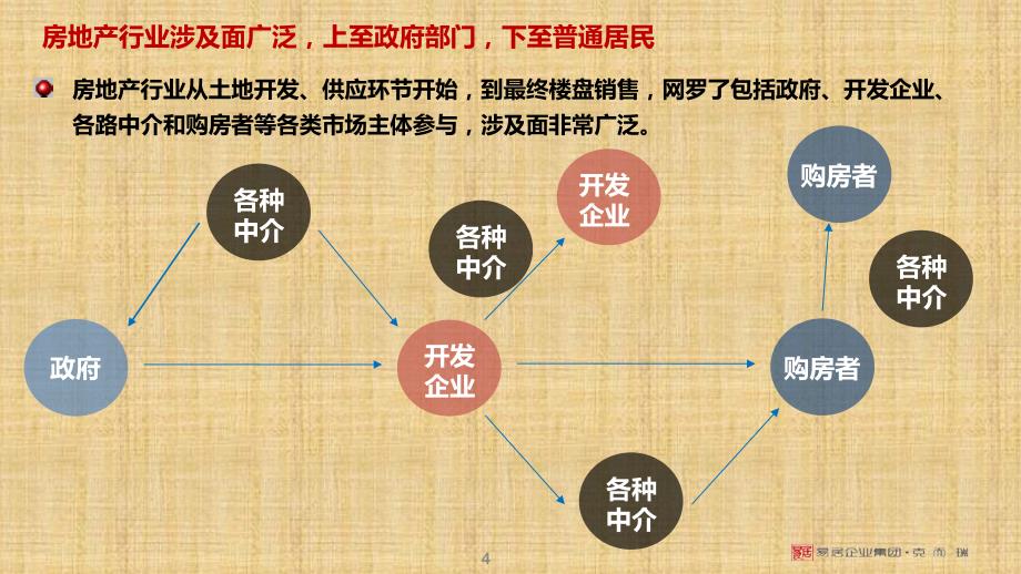 當前房地產市場形勢分析與發展前景精編版課件