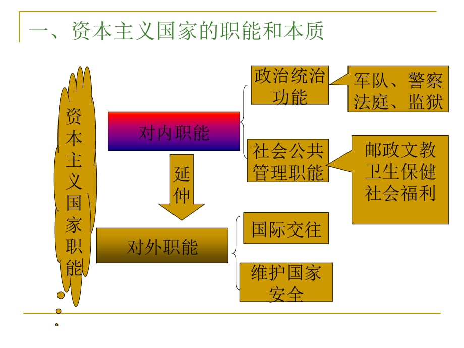 资本主义政治制度与意识形态教学