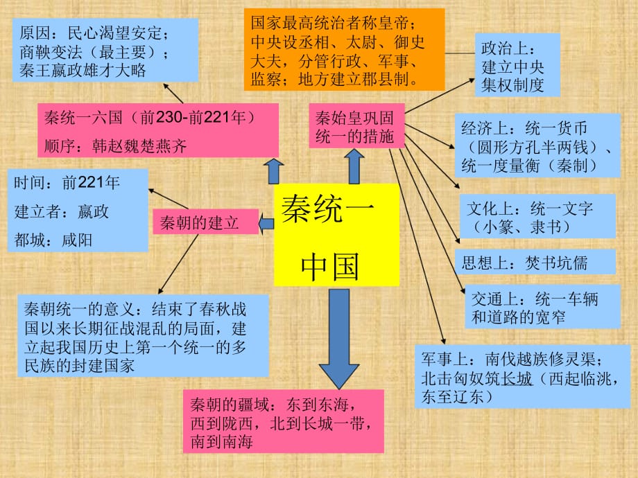 初中七年級歷史上冊第三單元秦漢時期統一多民族國家的建立和鞏固知識