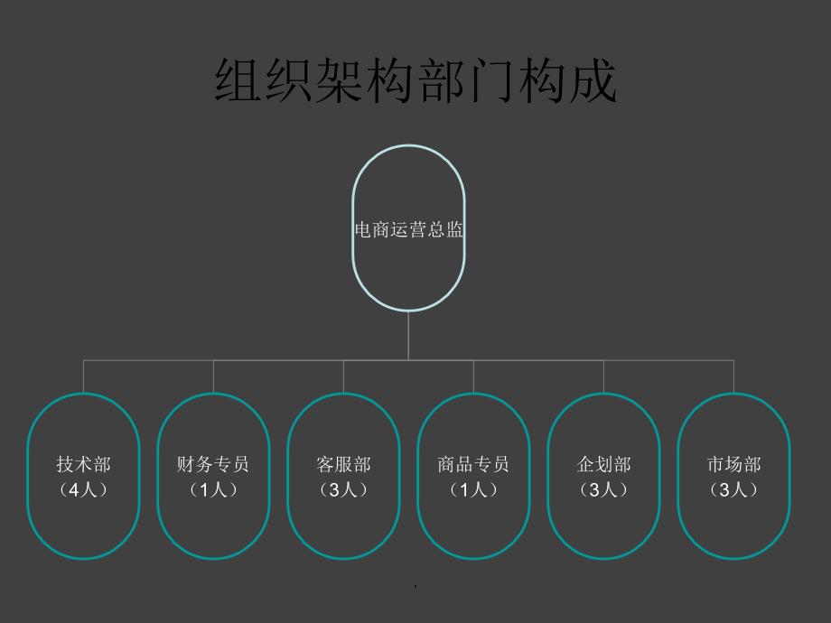 電商部門組織架構圖ppt課件