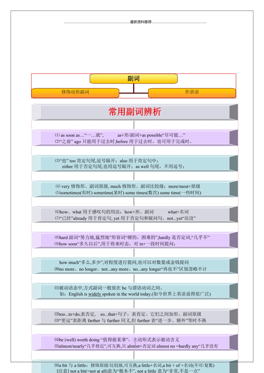 語法思維導圖中考副詞精編版