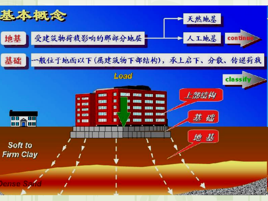 地基与基础的区别图片