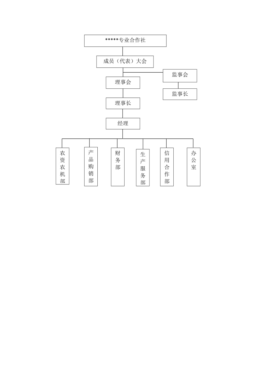 合作社组织架构doc