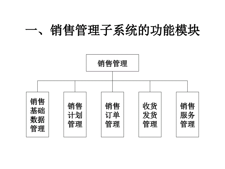 erp銷售管理系統的功能模塊以與和其它模塊的關係