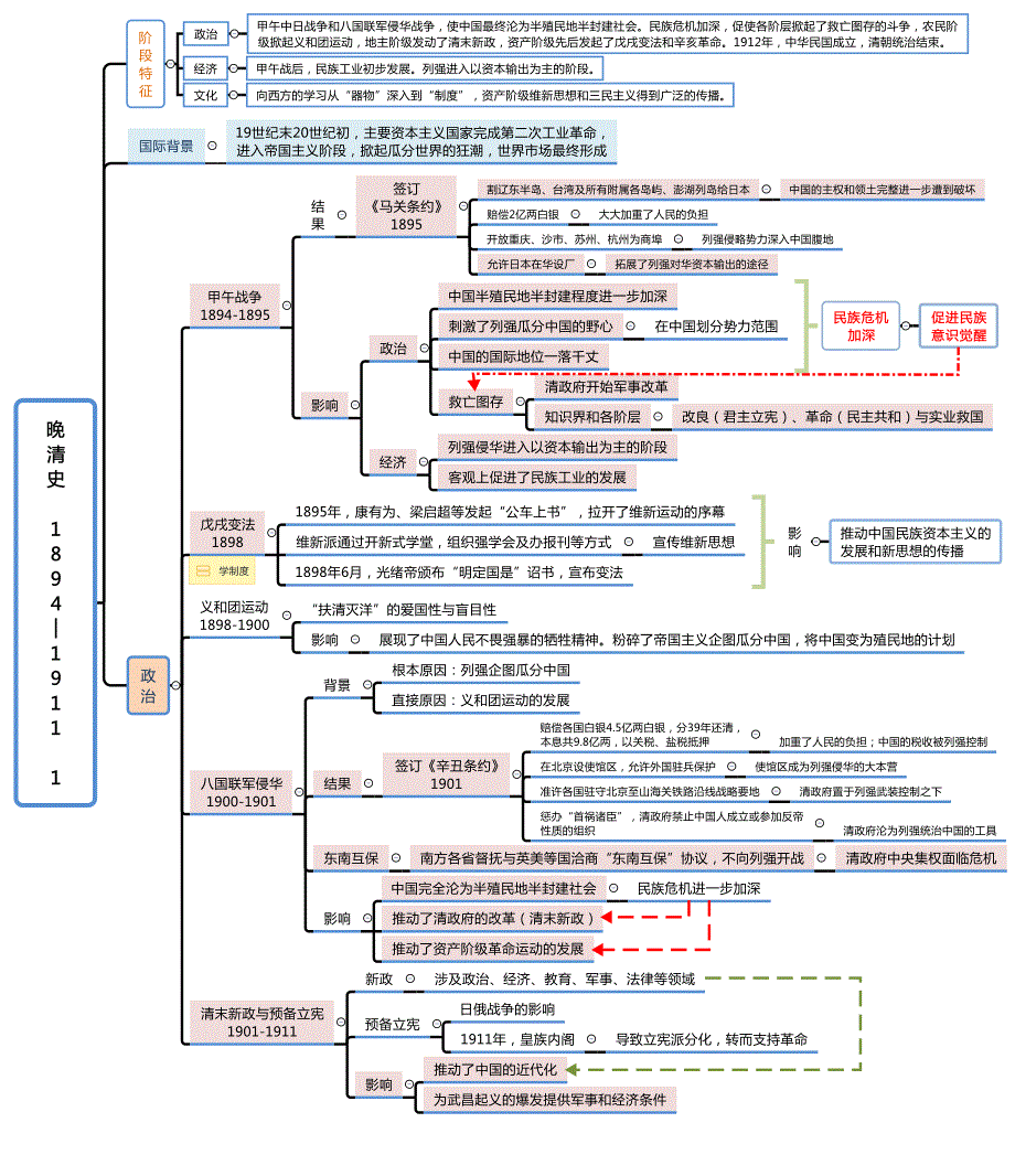 高中歷史通史02中國近代史思維導圖高清彩色版