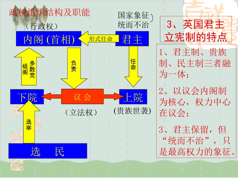 近代西方资本主义政治制度的确立与发展教学课件8人教课标版