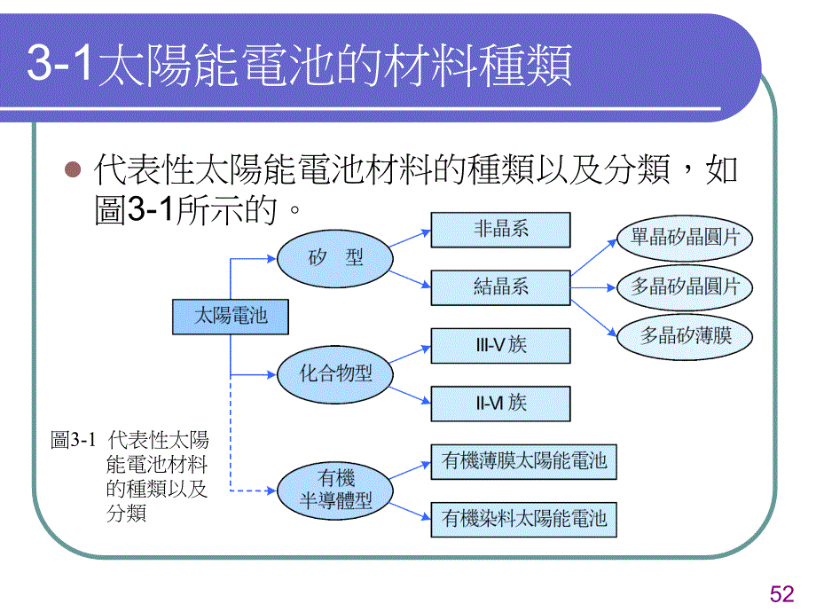 第三章太阳能电池的材料种类及其物性讲课教案