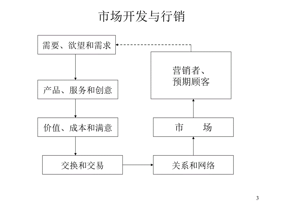 批发市场营销策略
