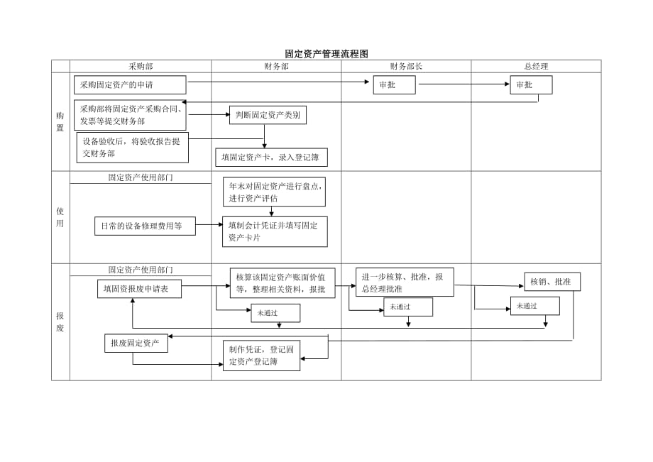 固定資產管理流程圖以及解析doc