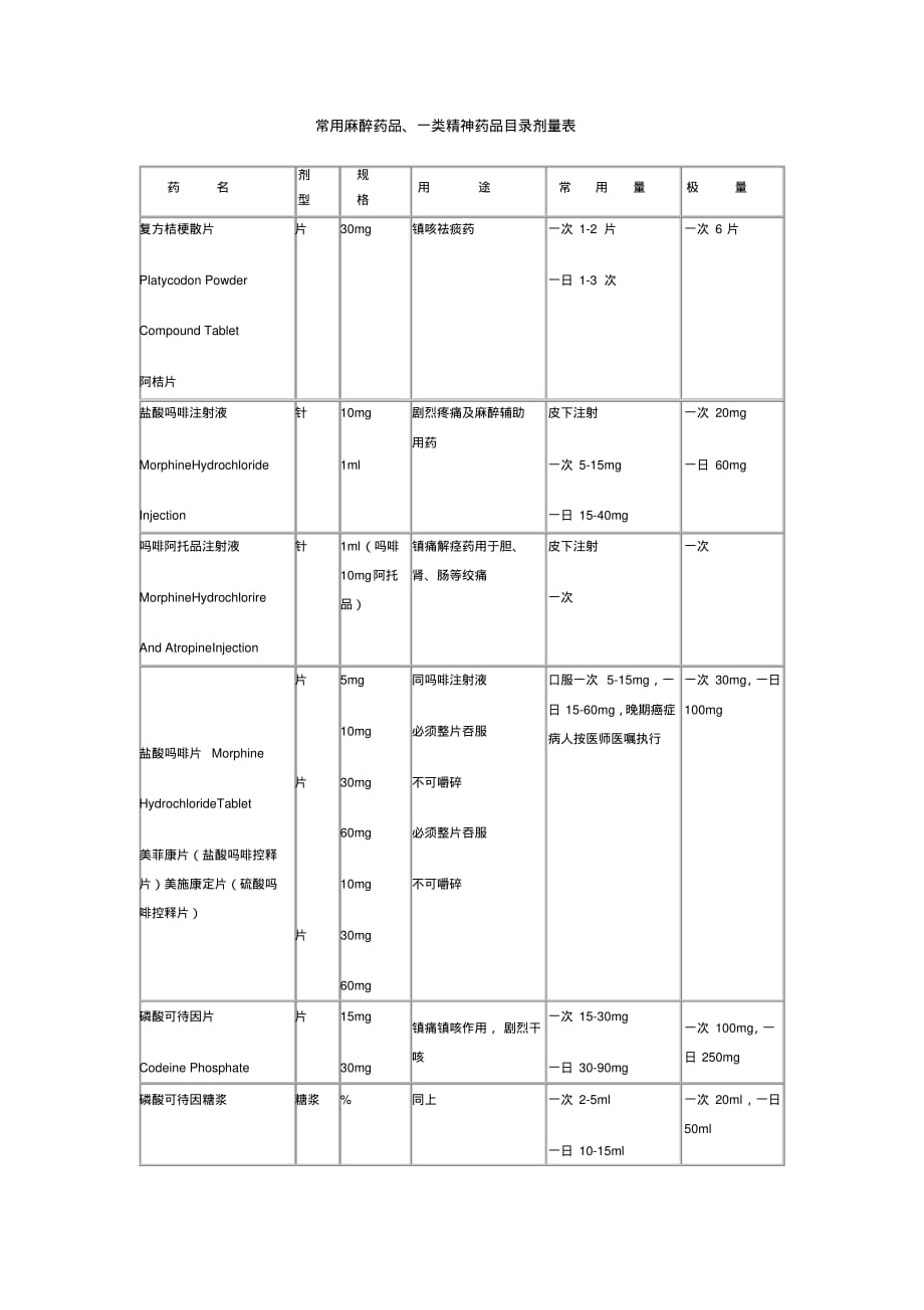 常用麻醉药品类精神药品目录剂量表汇编