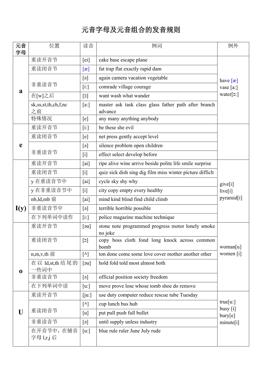 元音及輔音字母組合發音表很全最新版已修訂