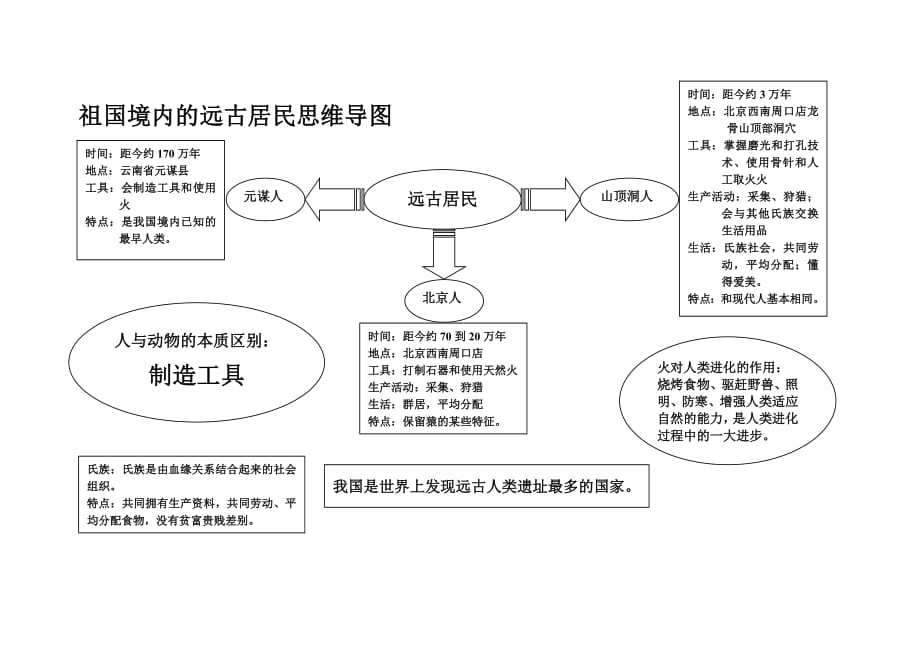 初一历史每课思维导图图片